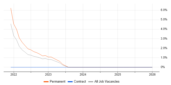 Journey Map job vacancy trend in High Wycombe
