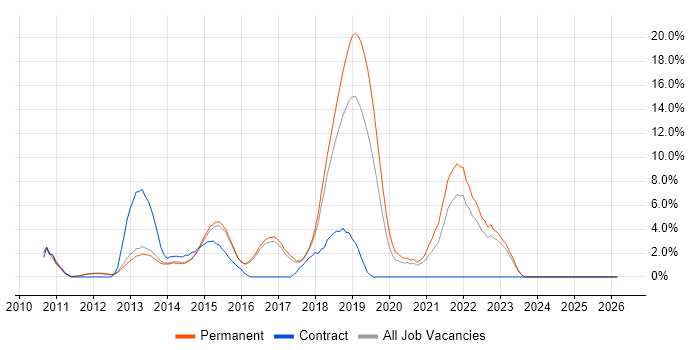 JSON job vacancy trend in High Wycombe
