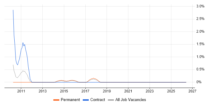 Junior Technical Support job vacancy trend in High Wycombe