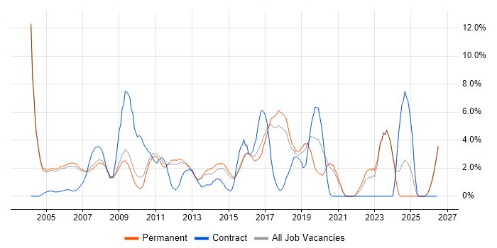 Junior job vacancy trend in High Wycombe