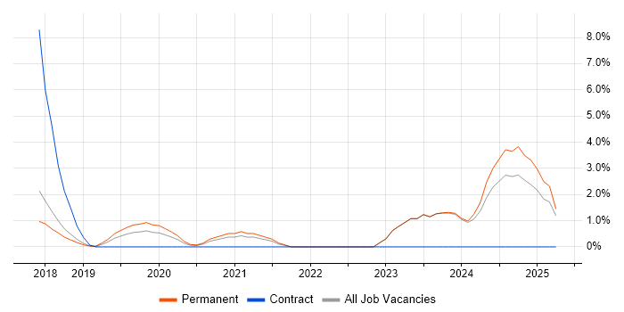 Job vacancy trend for Kubernetes in High Wycombe