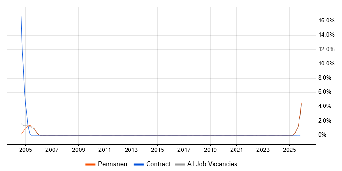 LabVIEW job vacancy trend in High Wycombe