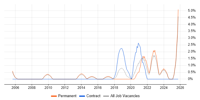 Law job vacancy trend in High Wycombe