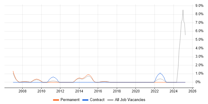 Job vacancy trend for Lead Architect in High Wycombe