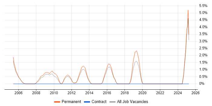 Job vacancy trend for Lead Generation in High Wycombe