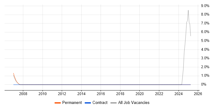 Job vacancy trend for Lead Security Architect in High Wycombe