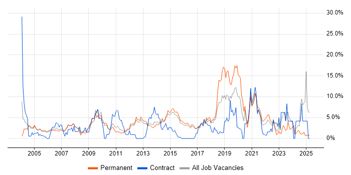 Job vacancy trend for Lead in High Wycombe