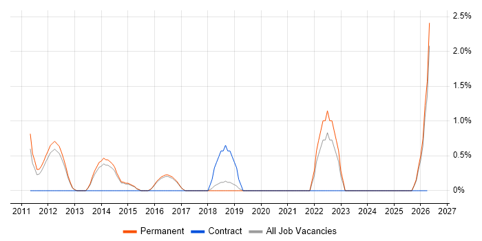 Lean Six Sigma job vacancy trend in High Wycombe
