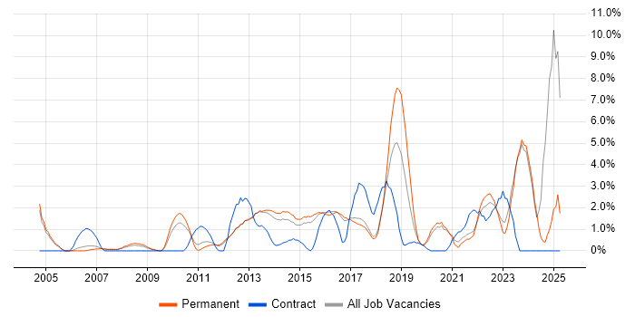 Job vacancy trend for Line Management in High Wycombe Job vacancy trend for Line Management in High Wycombe