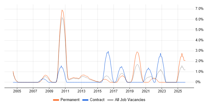 Linux Command Line job vacancy trend in High Wycombe
