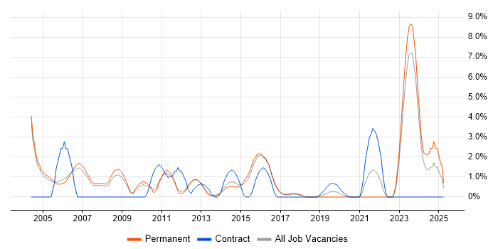 Job vacancy trend for Linux Engineer in High Wycombe Job vacancy trend for Linux Engineer in High Wycombe