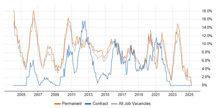 Job vacancy trend for Linux in High Wycombe Job vacancy trend for Linux in High Wycombe