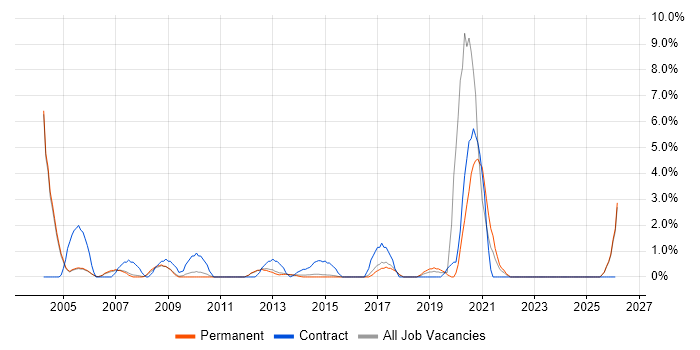 Local Government job vacancy trend in High Wycombe