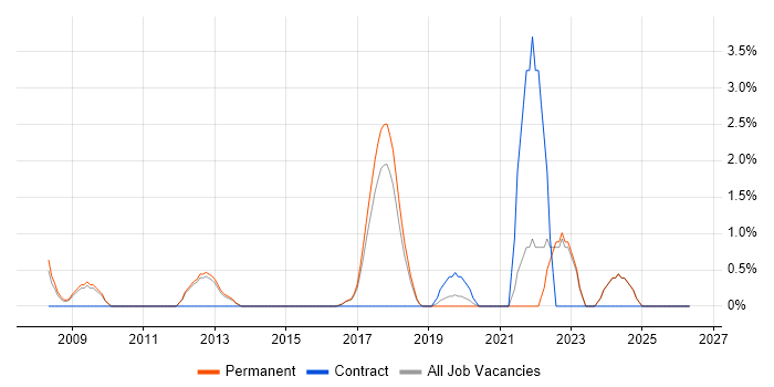 Mac OS job vacancy trend in High Wycombe