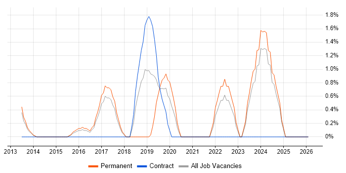 Machine Learning job vacancy trend in High Wycombe