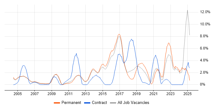 Job vacancy trend for Management Information System in High Wycombe