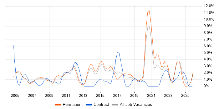 Manufacturing job vacancy trend in High Wycombe