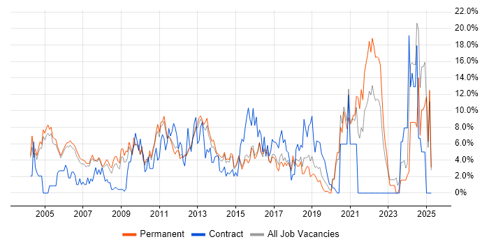 Job vacancy trend for Marketing in High Wycombe