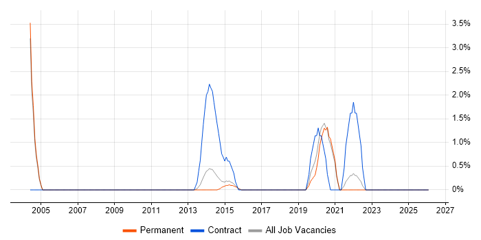 Master Data Management job vacancy trend in High Wycombe