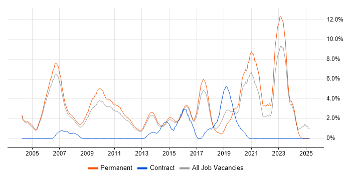 Job vacancy trend for Mathematics in High Wycombe