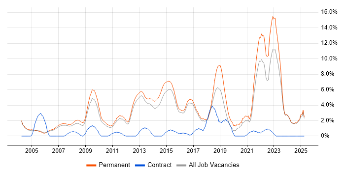 Job vacancy trend for Mentoring in High Wycombe