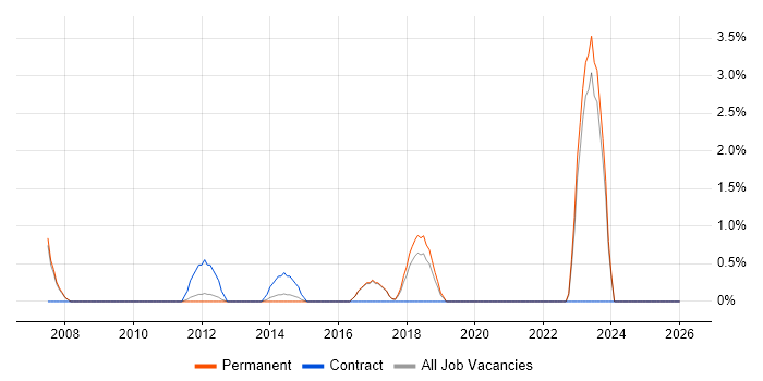 Metadata Management job vacancy trend in High Wycombe