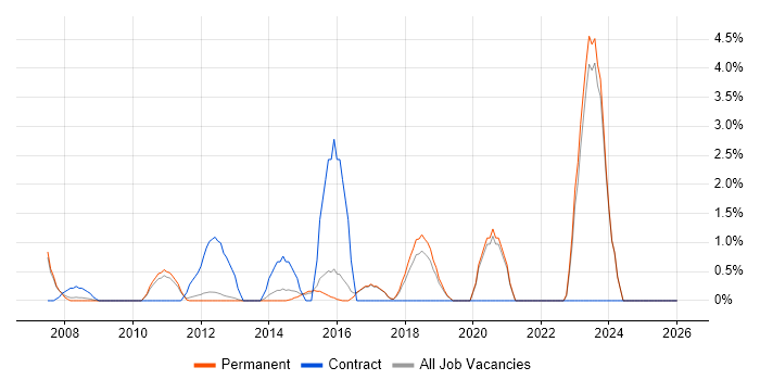 Metadata job vacancy trend in High Wycombe