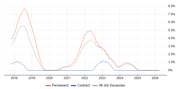 Microservices job vacancy trend in High Wycombe