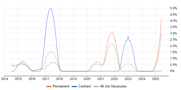 Job vacancy trend for Microsoft 365 Engineer in High Wycombe