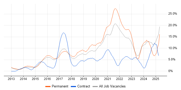 Job vacancy trend for Microsoft 365 in High Wycombe Job vacancy trend for Microsoft 365 in High Wycombe
