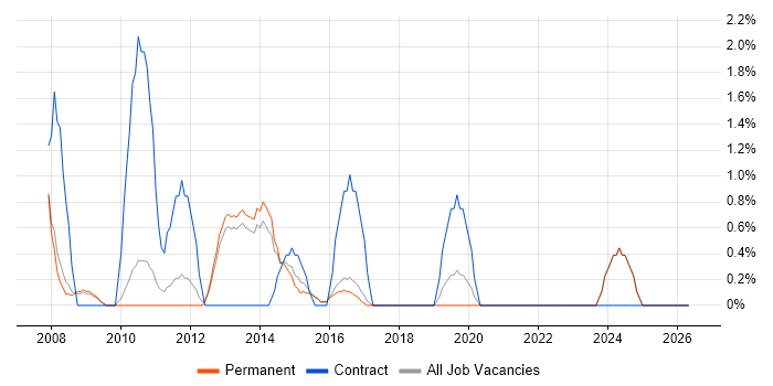 Microsoft Consultant job vacancy trend in High Wycombe