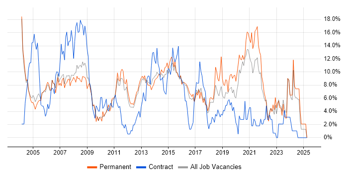 Job vacancy trend for Microsoft Exchange in High Wycombe Job vacancy trend for Microsoft Exchange in High Wycombe