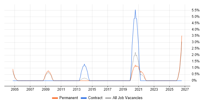 Migration Manager job vacancy trend in High Wycombe