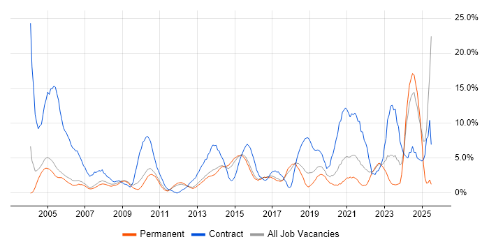 Job vacancy trend for Migration in High Wycombe