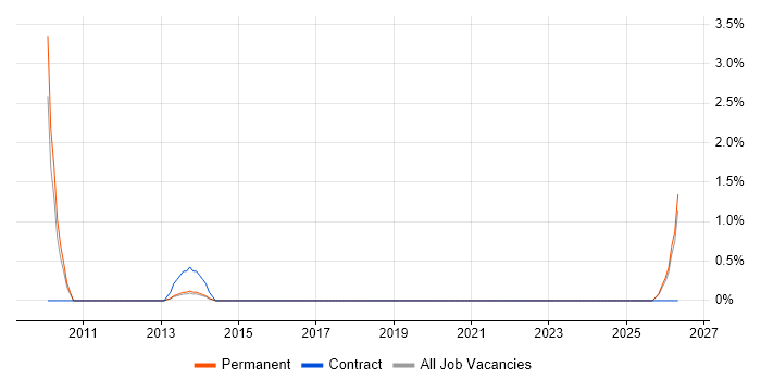 Mobile Games job vacancy trend in High Wycombe