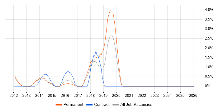 MongoDB job vacancy trend in High Wycombe