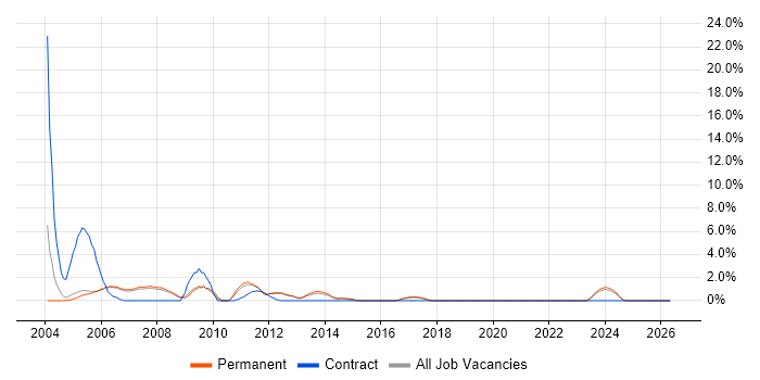 MS Access job vacancy trend in High Wycombe