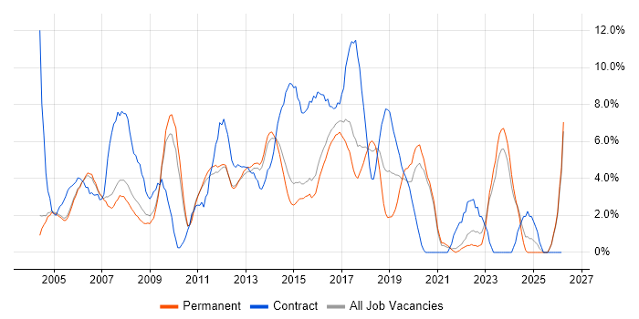 Microsoft Excel job vacancy trend in High Wycombe