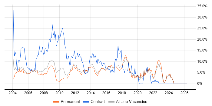 Microsoft Office job vacancy trend in High Wycombe