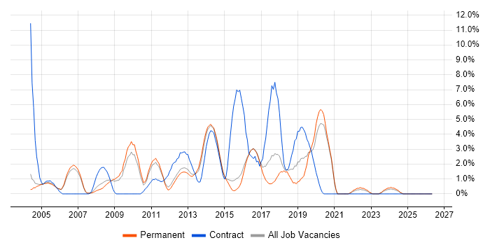 Microsoft PowerPoint job vacancy trend in High Wycombe