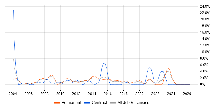 Microsoft Project job vacancy trend in High Wycombe