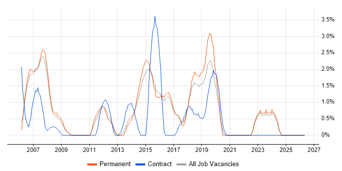 MS Visio job vacancy trend in High Wycombe