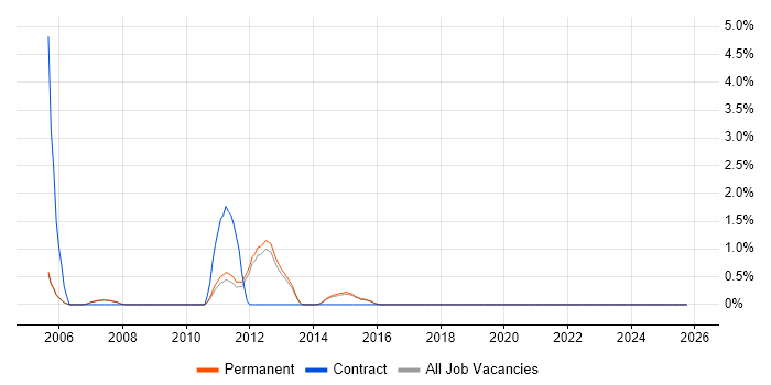 Multichannel Retail job vacancy trend in High Wycombe