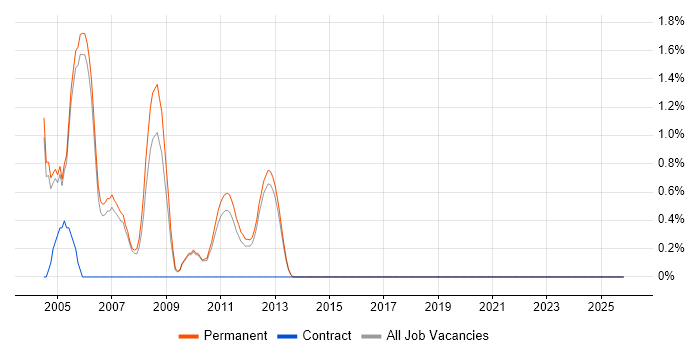 Multimedia job vacancy trend in High Wycombe