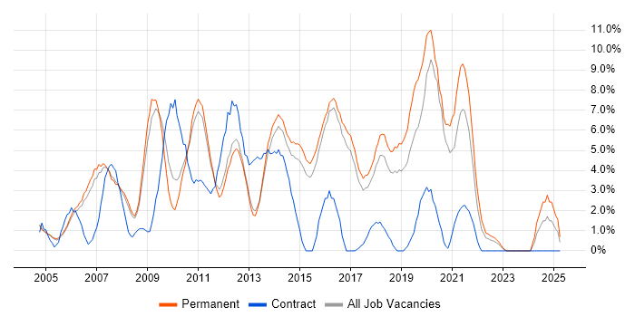Job vacancy trend for MySQL in High Wycombe Job vacancy trend for MySQL in High Wycombe