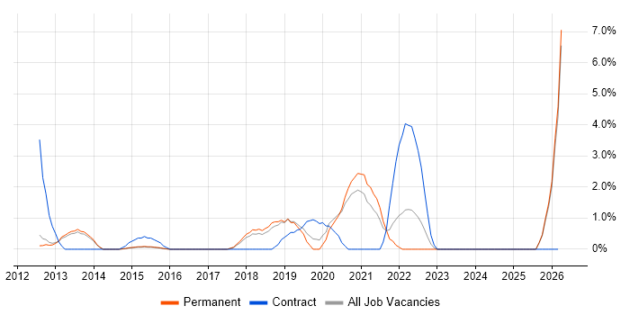 NetSuite job vacancy trend in High Wycombe