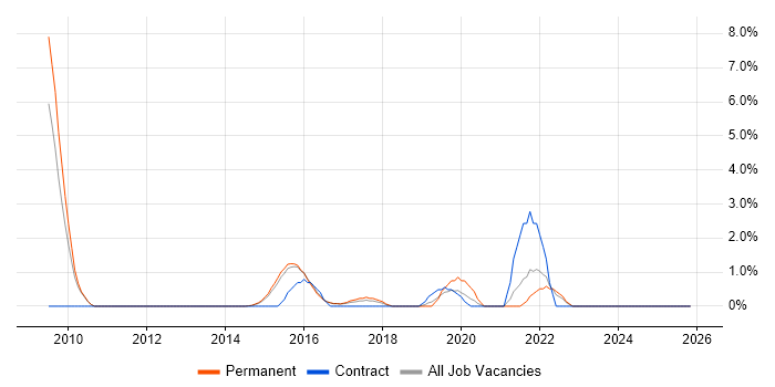 Network+ Certification job vacancy trend in High Wycombe
