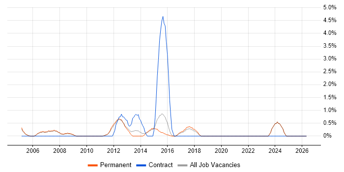 Network Manager job vacancy trend in High Wycombe