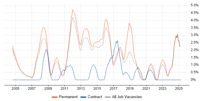 Job vacancy trend for Network Security in High Wycombe