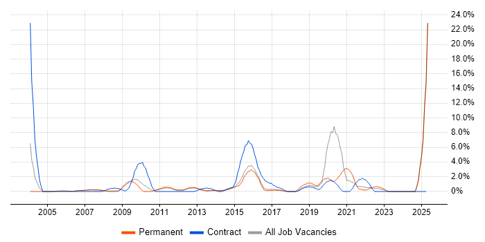 Job vacancy trend for NHS in High Wycombe